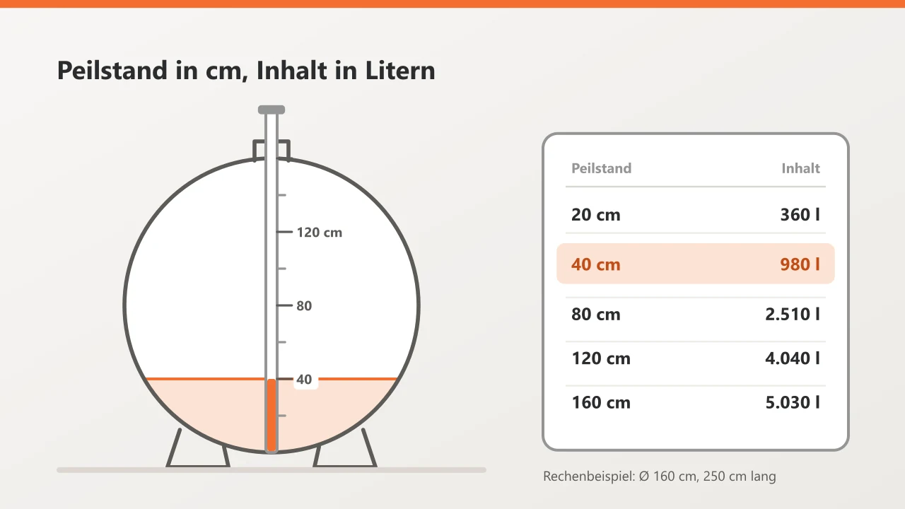 Querschnitt eines liegenden Tanks mit senkrechtem Peilstab und Zentimeterskala, Heizöl bis 40 Zentimeter. Daneben eine Tabelle: 20 cm 360 Liter, 40 cm 980 Liter, 80 cm 2.510 Liter, 120 cm 4.040 Liter, 160 cm 5.030 Liter.